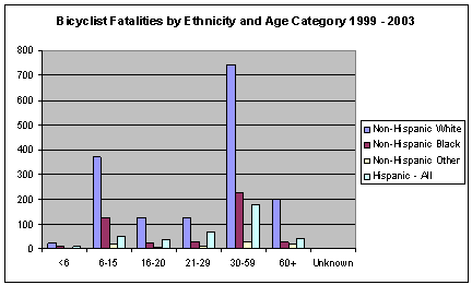 Figure 6 - Bicyclist Fatalities by Ethnicity & Age