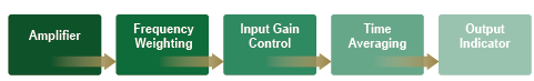 "Diagram depicts the components of a sound level meter, as follows: First is the amplifier, then frequency weighting, then input gain control, then time averaging, then an output indicator."