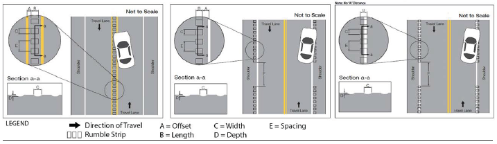 "Three diagrams combined into one depict the placement of center-line rumble strips, shoulder rumble strips, and edge line rumble stripes. Select image to view larger version."