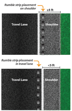 "Two diagrams of roadway with the travel lane to the left, the edge line to the right of the travel lane, and the shoulder to the edge of the edge line. The first diagram depicts rumble strip placement on the left edge of a shoulder that is 5 feet wide or more, outside the white edgeline of the travel lane. The second depicts rumble strip placement to the left of the white edge line, inside the travel lane, with a shoulder that is less than 5 feet wide."