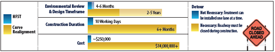 "A summary and comparison of each countermeasure's environmental review and design time frames, construction duration, costs, and need for a detour."