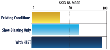 "Graph depicts the skid numbers for existing pavement conditions prior to HFST installation (about 40), short-term friction increases provided by shot-blasting (about 65), and with long-lasting friction increases after HFST installation (about 90)."