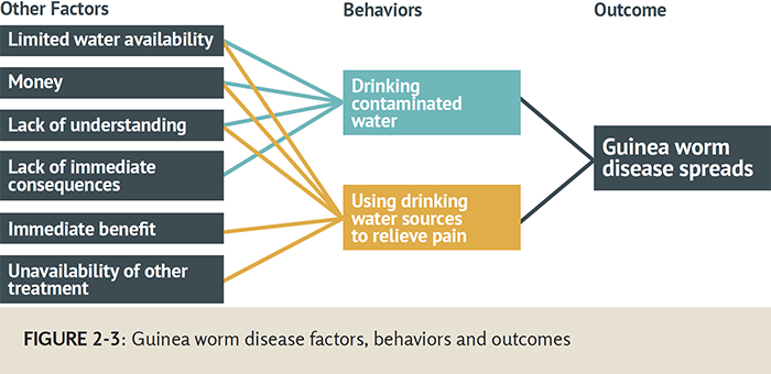 "Flow chart showing Guinea word disease factors, behaviors and outcomes - Factors are limited water availability, Money, Lack of understanding, Lack of immediate consequences, Immediate benefit, and Unavailability of other treatment. Behaviors are Drinking contaminated water and Using drinking water sources to relieve pain. The outcome is Guinea worm disease spreads."