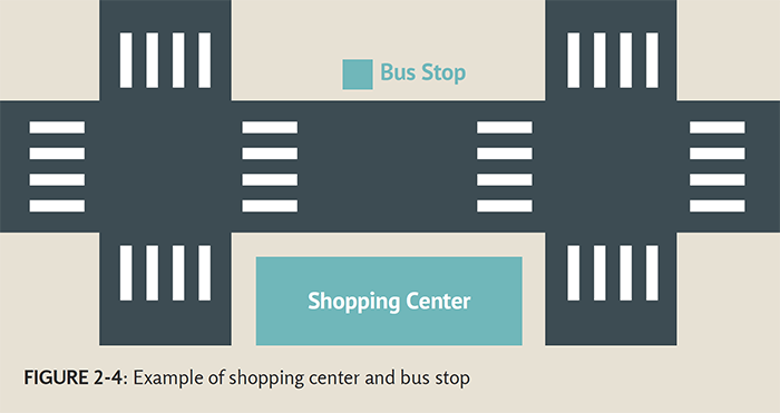 ""FIGURE 2-4: Example of shopping center and bus stop - illustrated representation of a shopping center and bus stop with a street between them and two intersections on either side of the shopping center with crosswalks on all fours sides of the intersections