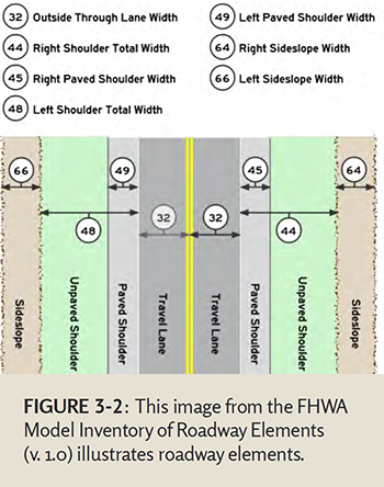 ""Figure 3-2: This image from the FHWA Model Inventory of Roadway Elements (v. 1.0) illustrates roadway elements.