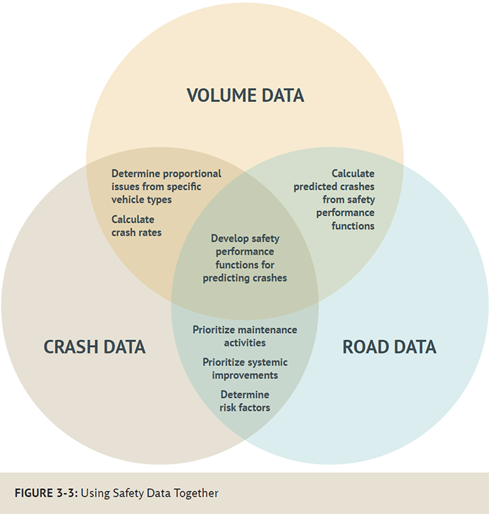 "This graph shows how volume data, crash data, and roadway data can be used together to conduct various safety analyses. Volume data can be used with crash data to determine proportional issues from specific vehicle types and to calculate crash rates. Volume data can be used with roadway data to calculate predicted crashes from safety performance functions. Crash data can be used with roadway data to Prioritize maintenance activities, Prioritize systemic improvements, and Determine risk factors. All three can be used together to develop safety performance functions for predicting crashes."