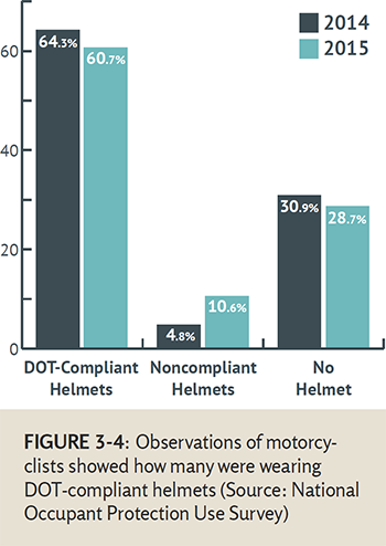 ""Figure 3-4: Observations of motorcyclists showed how many were wearing DOT-compliant helmets (Source: National Occupant Protection Use Survey) - This graph shows that in 2014, 64% of motorcyclists were wearing DOT-compliant helmets, 5% were wearing noncompliant helmets, and 31% were wearing no helmet. In 2015, 61% of motorcyclists were wearing DOT-compliant helmets, 11% were wearing noncompliant helmets, and 29% were wearing no helmet.