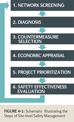 "Figure 4-1: Schematic Illustrating the Steps of Site-level Safety Management - flow chart of the steps: 1. Network Screening; 2. Diagnosis; 3. Countermeasure Selection; 4. Econmic Appraisal; 5. Project Prioritization; and 6. Safety Effectiveness"