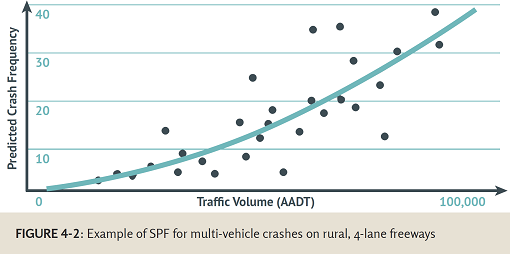 "Figure 4-2: Example of SPF for multi-vehicle crashes on rural, 4-lane freeways - This graph of an SPF for multi-vehicle crashes on rural, 4-lane freeways shows predicted crashes on the vertical axis and traffic volume on the horizontal axis. The line of the graph curves increasingly upward from left to right. There are scattered points around the line."