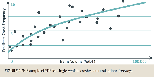 "Figure 4-3: Example of SPF for single-vehicle crashes on rural, 4-lane freeways - This graph of an SPF for single-vehicle crashes on rural, 4-lane freeways shows predicted crashes on the vertical axis and traffic volume on the horizontal axis. The line of the graph curves decreasingly upward from left to right. There are scattered points around the line."