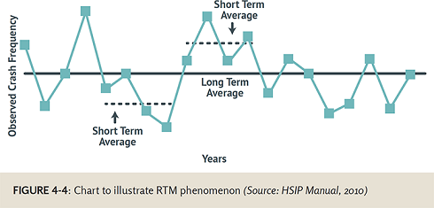 "Figure 4-4: Chart to illustrate RTM phenomenon (Source: HSIP Manual, 2010) - This graph shows fluctuations in observed crash frequency over time. Short term averages are shown as dotted lines covering short portions of the graph. Long term average is shown as a solid line through the whole graph."