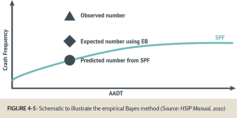 "Figure 4-5: Schematic to illustrate the empirical Bayes method (Source: HSIP Manual, 2010) - This graph shows crash frequency on the vertical axis and AADT on the horizontal axis. The curve of the SPF plot increases from left to right. A point showing observed crashes appears high above the line. A point showing the predicted number of crashes appears on the line. A point showing the expected number using EB appears between those two points."