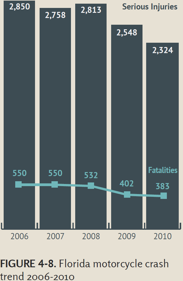 "Figure 4-8. Florida motorcycle crash trend 2006-2010 - This graph shows number of collisions on the vertical axis and hours of the day on the horizontal axis. The highest number of crashes appears as a spike at 2:00 A.M."