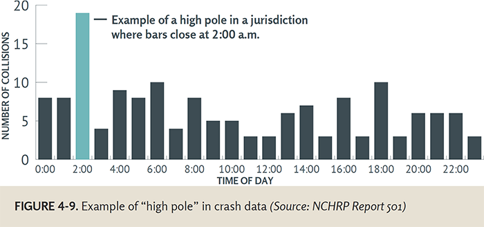 "FIGURE 4-9. Example of “high pole” in crash data (Source: NCHRP Report 501) - This graph shows number of collisions on the vertical axis and hours of the day on the horizontal axis. The highest number of crashes appears as a spike at 2:00 A.M. when bars close."