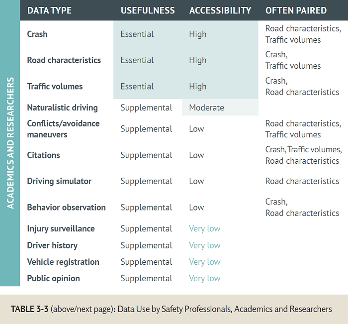 "Data Use by Safety Professionals, Academics, and Researchers. Detailed image description at link below."