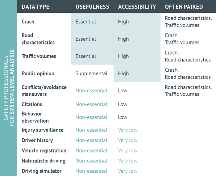 "Data Use by Safety Professionals, Academics, and Researchers. Detailed image description at link below."