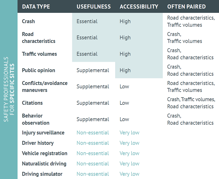 "Data Use by Safety Professionals, Academics, and Researchers. Detailed image description at link below."