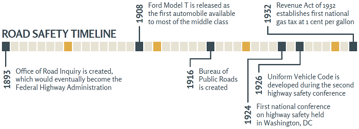 Road Safety Timeline, Part 1: 1893 - Office of Road Inquiry is created, which would eventually become the Federal Highway Administration; 1908 - Ford Model T is released as the first automobile available to most of the middle class; 1916 - Bureau of Public Roads is created; 1924 - First national conference on highway safety held in Washington, D.C.; 1926 - Uniform Vehicle Code is developed during the second highway conference; 1932 - Revenue Act of 1932 establishes first national gas tax at 1 cent per gallon.