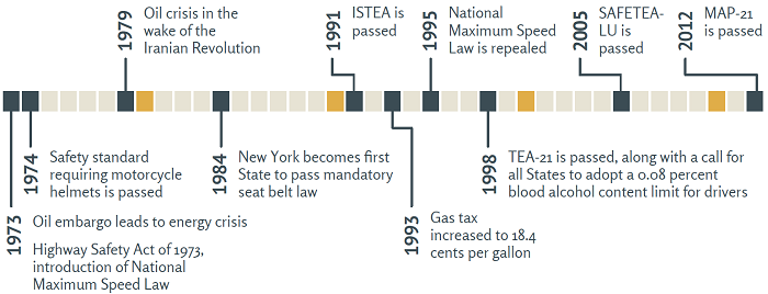 Road Safety Timeline, Part 3: 1973 - Highway Safety Act of 1973, introduction of National Maximum Speed Law; 1974 - Safety standard requiring motorcycle helmets is passed; 1979 - Oil crisis in the wake of the Iranian Revolution; 1984 - New York becomes first State to pass mandatory seat belt law; 1991 - ISTEA is passed; 1993 - Gas tax increased to 18.4 cents per gallon; 1995 - National Maximum Speed Law is repealed; 1998 - TEA-21 is passed, along with a call for all States to adopt a 0.08 percent blood alcohol content limit for drivers; 2005 - SAFETEA-LU is passed; 2012 - MAP-21 is passed.