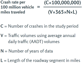 "(Equation) Crash rate per 100 million vehicle miles traveled equals the quantity of C times 100,000,000 divided by the quantity V times 365 times N times L, where C equals the number of crashes in the study period, V equals traffic volumes using average annual daily traffic (AADT) volumes, N equals number of years of data, and L equals the length of the roadway segment in miles."