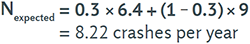 "(Equation) N expected equals 0.3 x 6.4 + (1 - 0.3) x 9 equals 8.22 crashes per year."