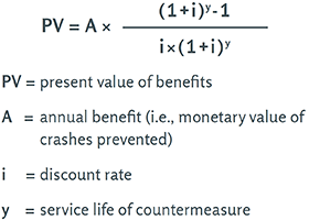 "PV equals A times the quantity of (1 plus i) to the power of y minus 1 all over the quantity i times (1 plus i) to the power of y. Where, PV equals present value of benefits, A equals annual benefit (i.e., monetary value of crashes prevented), i equals discount rate, and y equals service life of countermeasure."