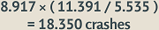 "8.917 times (11.391 divided by 5.535) equals 18.350 crashes."