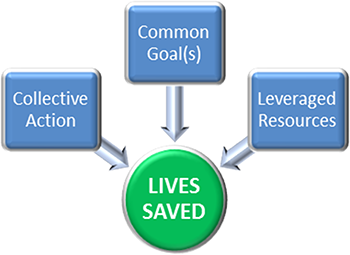 "Image shows three boxes pointing to one circle. The three boxes are above the circle. From right to left, the boxes read:  'Collective Action,' 'Common Goal(s),' and 'Leveraged Resources.' The circle reads 'Lives Saved.' The figure represents an integration process that encourages State partners to strive toward common goals, collectively implement appropriate strategies and actions, share resources to meet or exceed the State's goals and objectives, and most importantly, to save lives."