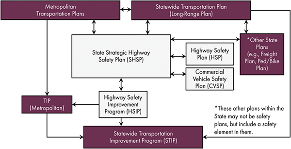 "The image is a work flow that shows the various state transportation plans and programs that the SHSP should be integrated with. These include the Statewide Long Range Transportation Plan (LRTP), Statewide Transportation Improvement Plan (STIP), State Highway Safety Improvement Programs (HSIPs), the Commercial Vehicle Safety Plan (CVSP), the Highway Safety Plan (HSP) Metropolitan Transportation Plans (TIPs), and various modal and regional transportation plans."