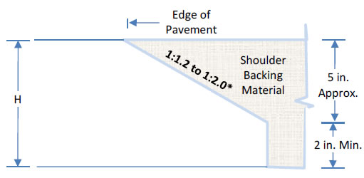 "Diagram showing SafetyEdge for PCC pavement with slope applied to approximately the top 5 inches with the slope range as steep as 1 vertical to 1.2 horizontal to as flat as 1 vertical to 2.0 horizontal. The angle of pavement lifts below the top 5 inches vary."