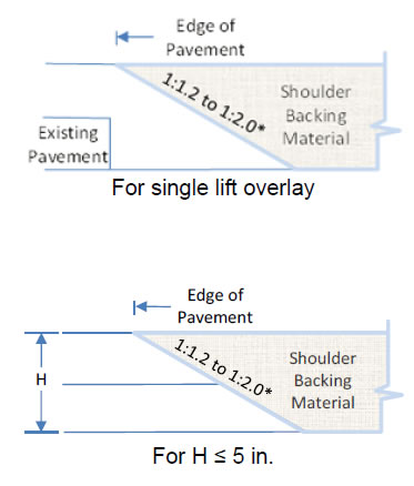 "Diagrams: (Top) Diagram showing SafetyEdge when a single lifts of AC is to be placed indicating the slope range as steep as 1 vertical to 1.2 horizontal to as flat as 1 vertical to 2.0 horizontal; (Bottom) Diagram showing SafetyEdge when two lifts of AC are to be placed with a total pavement depth of 5 inches or less should be applied to each pavement lift with the slope range as steep as 1 vertical to 1.2 horizontal to as flat as 1 vertical to 2.0 horizontal"