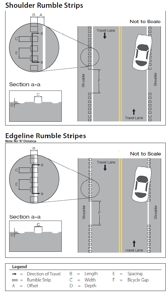 "Diagram depicting the appropriate application of edgeline and shoulder rumble strips."