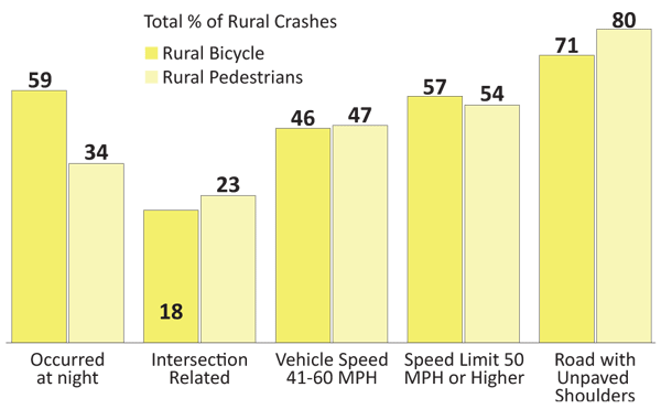 "Graph.  A graph depicting the total percentage of rural pedestrian and bicycle crashes for certain crash factors.  Fifty nine percent of rural pedestrian crashes and thirty four percent of rural bicycle crashes occurred at night.  Eighteen percent of rural pedestrian crashes and twenty three percent of rural bicycle crashes were intersection-related.  Vehicle speeds of forty one to sixty miles per hour were a factor in forty six percent of rural pedestrian crashes and forty seven percent of rural bicycle crashes.  Fifty seven percent of rural pedestrian crashes and fifty four percent of rural bicycle crashes were in locations with speed limits of fifty miles per hour or higher.  Seventy one percent of rural pedestrian crashes and eighty percent of rural bicycle crashes occurred on roads with unpaved shoulders."