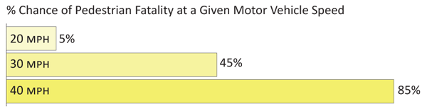 "Graph.  A graph showing the percentage chance of fatality based on motor vehicle speeds.  At twenty miles per hour there is just under a ten percent chance of fatality.  At thirty miles per hour there is about a forty five percent chance of fatality.  At forty miles per hour there is about a ninety percent chance of fatality.  "