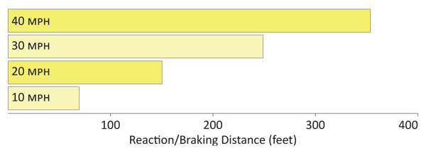 "Graph.  A graph showing the stopping distance based on a vehicles speed.  At ten miles per hour the reaction/braking distance is about sixty feet.  The distance at twenty miles per hour is just over 100 feet, about two hundred feet at thirty miles per hour, and about three hundred and twenty feet at forty miles per hour."