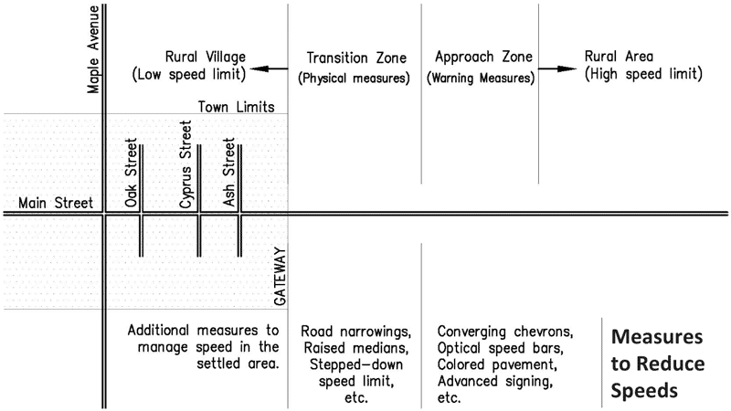 "Graphic.  The graphic depicts measures to reduce speeds in a rural environment.  Shown on the graphic are the roadways and corresponding zones in a rural region.  The zones range from a rural village, to a transition zone, to an approach zone, to a rural area.  In the rural area with a high speed limit, and in the approach zone, some of the measures to reduce speeds include warning measures such as converging chevrons, optical speed bars, colored pavement, and advanced signing.  In the transition zone some measures include road narrowing, raised medians, stepped-down speed limits.  In the rural village additional measures can be used to manage speed in the settled area."