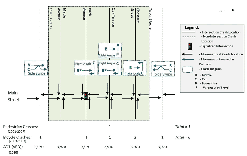 "Graphic.  A diagram showing an example of a condition diagram.  The condition diagram shows the roads in a rural town, the direction of travel on the roads, intersections with stop lights, the average daily travel in vehicles per day, and the number of pedestrian and bicycle crashes.  Crash details are also provided such as the types of vehicles involved and the type of crash."