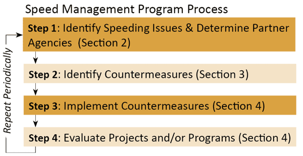 "Figure. This diagram illustrates the speed management process. The first step is to identify speeding issues and determine partner agencies (which can be found in section 2 of this guide). The second step is to identify countermeasures and can be found in section 3 of this guide. Step 3 is to implement countermeasures and step 4 is to evaluate projects and/or programs, both of which can be found in section 4 of the guide. This process should be repeated periodically."