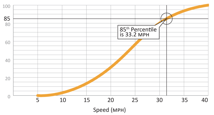 "Graph. A graphical depiction of how to determine the 85th percentile speed. The actual speed measurements on the road in question are plotted against the percentage of drivers. Zero drivers are driving at 5 MPH  at 33.2 MPH, 85 percent of drivers are driving at or below that speed. The chart peaks at 40 MPH, which is at the 100th percentile."