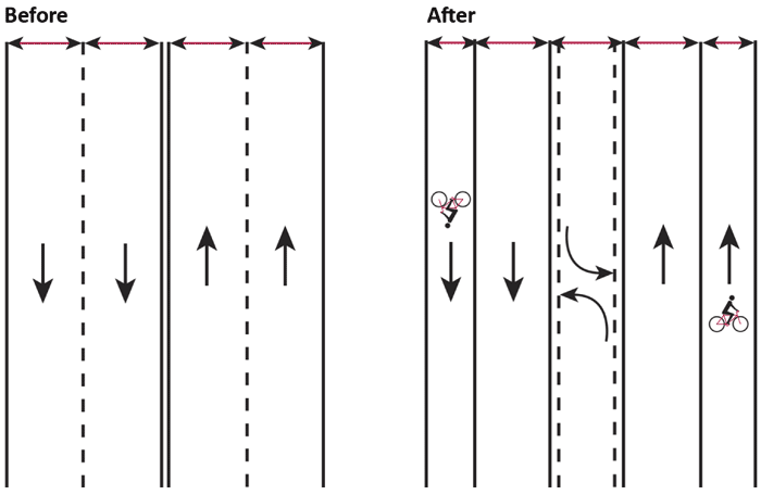 "Graphic. On the left is a roadway with four 11-foot lanes, two in either direction. On the right is the same roadway with a road diet. There are now two 5-foot bike lanes, two 11-foot travel lanes, and one 12-foot turning lane."