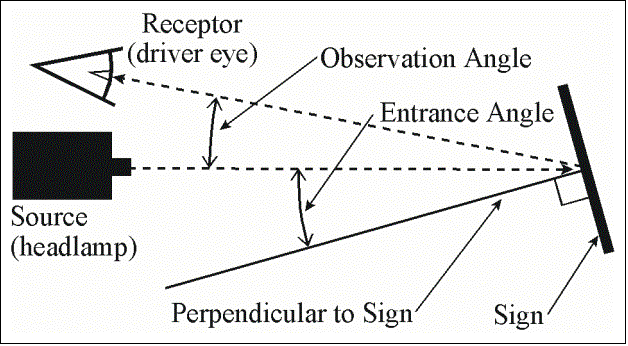""Illustration of Laboratory Measurement of viewing geometry, showing the concept of entrance angle (measured from the perpendicular to the sign and to the light source or headlamp) and observation angle (formed by the light source shining on the sign and the retroreflective light returning to the driver's eye).