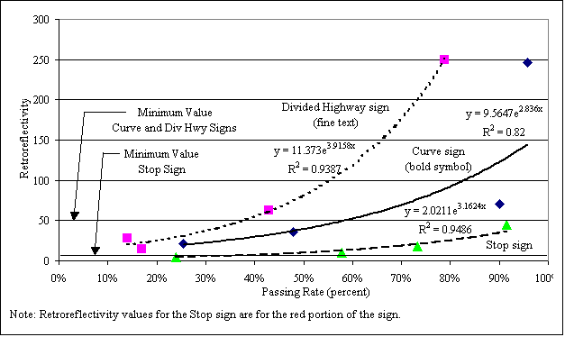 "Graph illustrating the relationship between the passing ratings and the retroreflectivity levels for each of the signs (Curve, Highway Ends, Stop) as referenced in Table 5.   Note: Retroreflectivity values for the Stop sign are for the red portion of the sign."