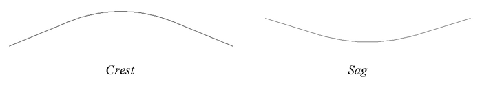 Diagram. Two curves are shown. The first is labeled Crest and arcs upward like a hill, the second is labeled Sag and arcs downward like a bowl.
