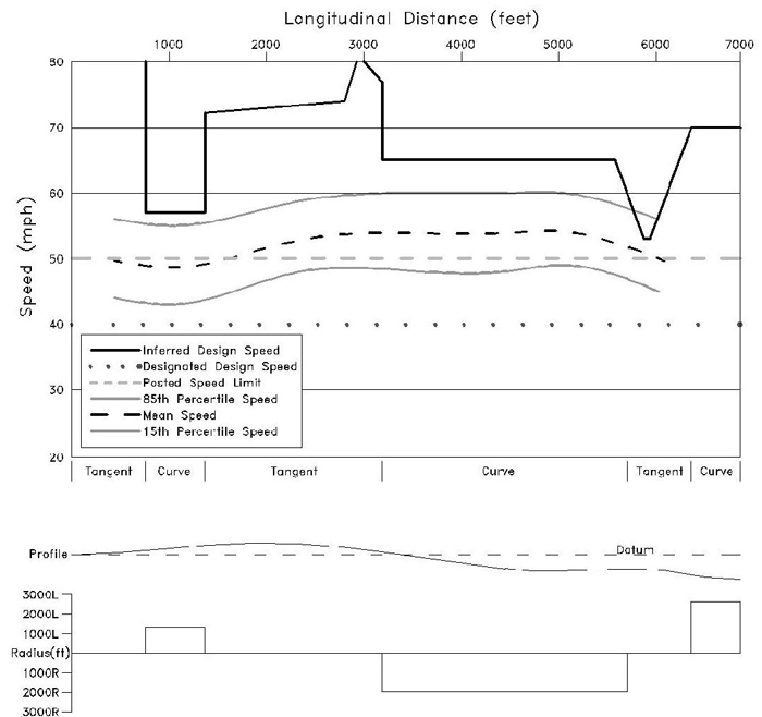 Graphs. Two related graphs are shown. They show a speed profile where the inferred design speed is substantially exceeding the designated design speed.