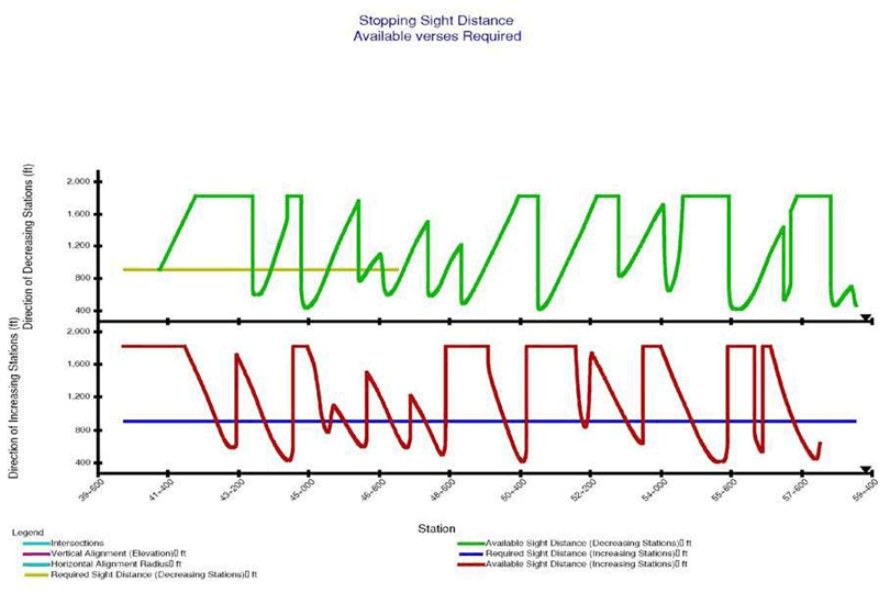 Graph. An example of a stopping sight distance profile is shown.