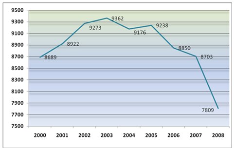 "alt="Graph shows that there were 8,689 intersection fatalities in 2000, 8,922 fatalities in 2001, 9,273 in 2002, 9,362 in 2003, 9,176 in 2004, 9,238 in 2005, 8,850 in 2006, 8,703 in 2007, and 7,809 intersection fatalities in 2008.""