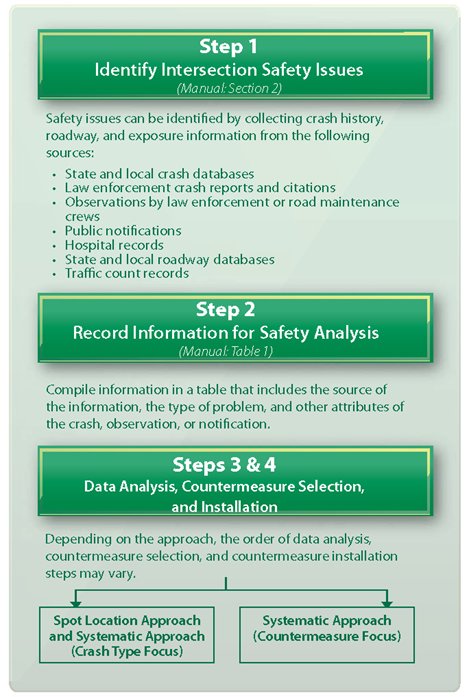 "Diagram shows first page of a two-page diagram depicting the steps to address intersection safety."