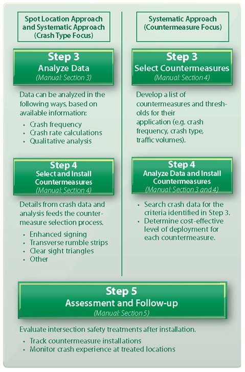 "Diagram shows second page of a two-page diagram depicting the steps to address intersection safety."