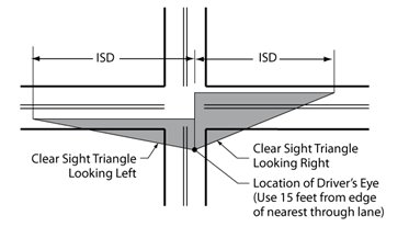 "Diagram of an intersection showing the intersection sight distance triangles for approaching left and right turning traffic on a 4-leg stop-controlled intersection. Sight triangles are 90 degree scalene triangles whose shortest side begins 15 feet from the edge of the nearest through lane. "