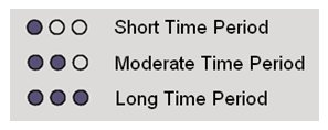 "Image is in the form of a legend. Each category -  short, moderate, or long time period - has three circles associated with it. When one of hte three circles is filled, this indicates 'short time period.' Two filled circles denote 'moderate time period,' and all three circles being filled indicate 'long time period.'"